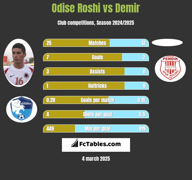 Odise Roshi vs Demir h2h player stats