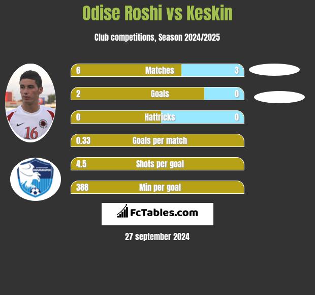 Odise Roshi vs Keskin h2h player stats