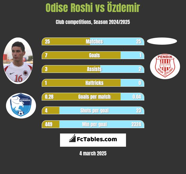 Odise Roshi vs Özdemir h2h player stats