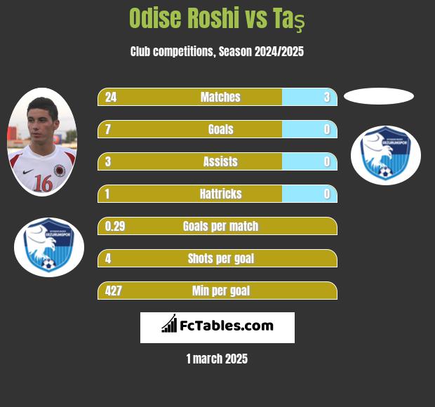 Odise Roshi vs Taş h2h player stats