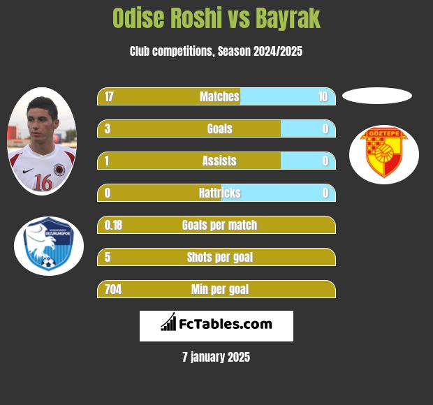 Odise Roshi vs Bayrak h2h player stats