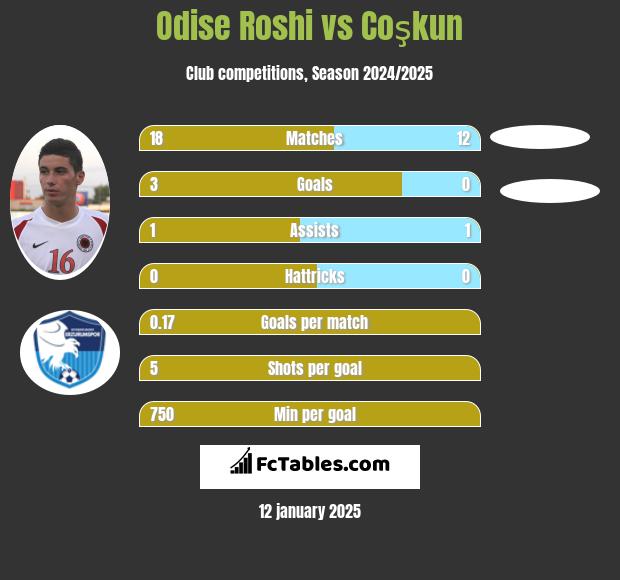 Odise Roshi vs Coşkun h2h player stats