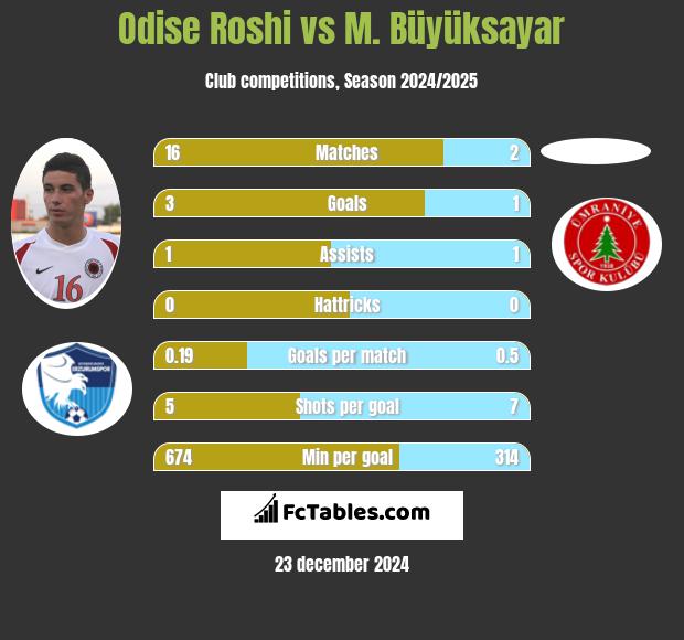 Odise Roshi vs M. Büyüksayar h2h player stats