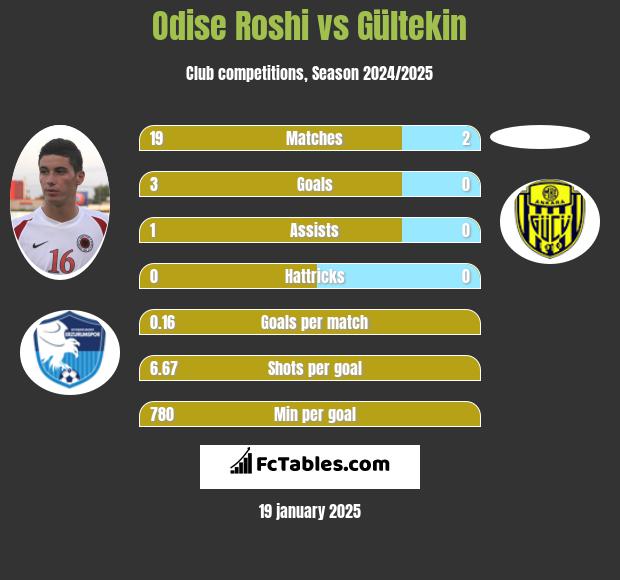 Odise Roshi vs Gültekin h2h player stats