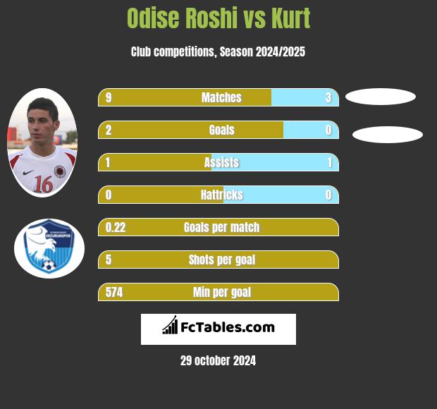 Odise Roshi vs Kurt h2h player stats