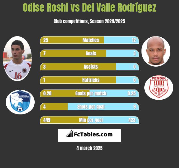 Odise Roshi vs Del Valle Rodríguez h2h player stats