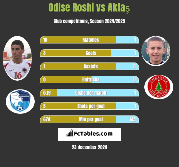 Odise Roshi vs Aktaş h2h player stats