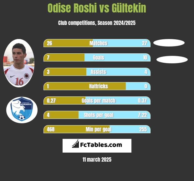 Odise Roshi vs Gültekin h2h player stats