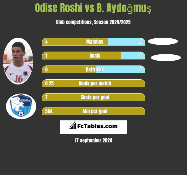 Odise Roshi vs B. Aydoğmuş h2h player stats