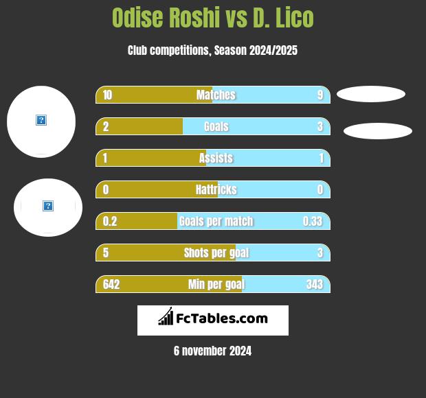 Odise Roshi vs D. Lico h2h player stats