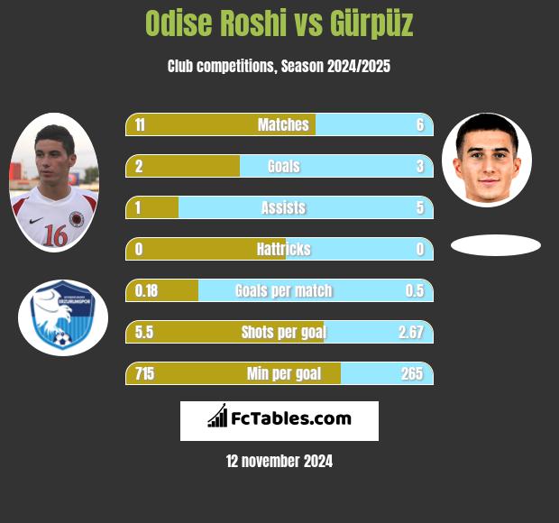 Odise Roshi vs Gürpüz h2h player stats