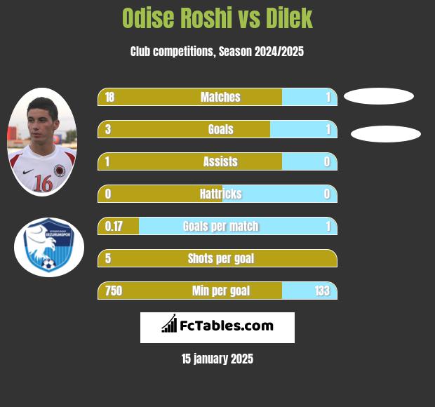 Odise Roshi vs Dilek h2h player stats