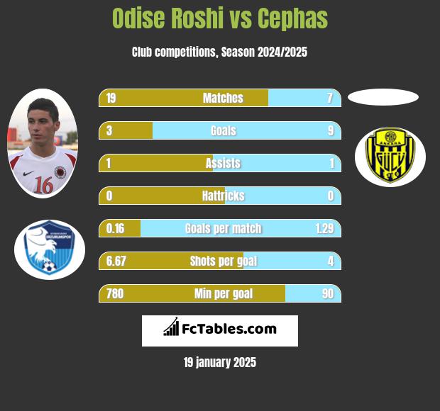 Odise Roshi vs Cephas h2h player stats