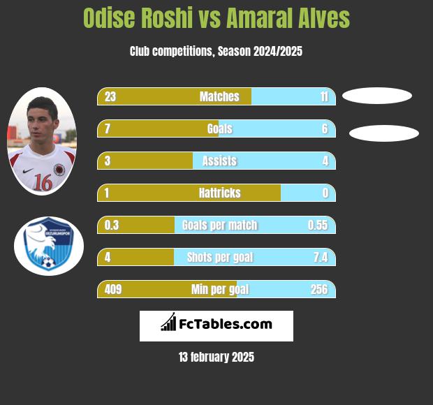 Odise Roshi vs Amaral Alves h2h player stats