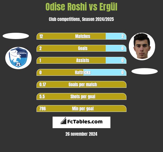 Odise Roshi vs Ergül h2h player stats