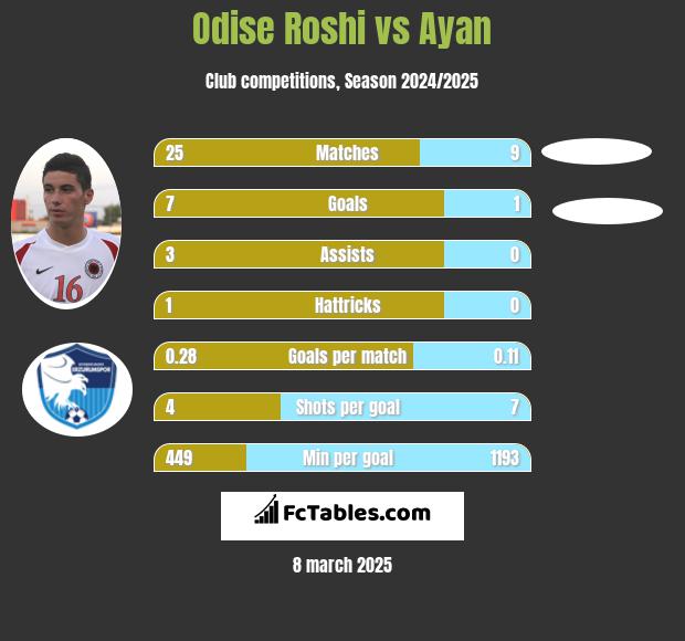 Odise Roshi vs Ayan h2h player stats