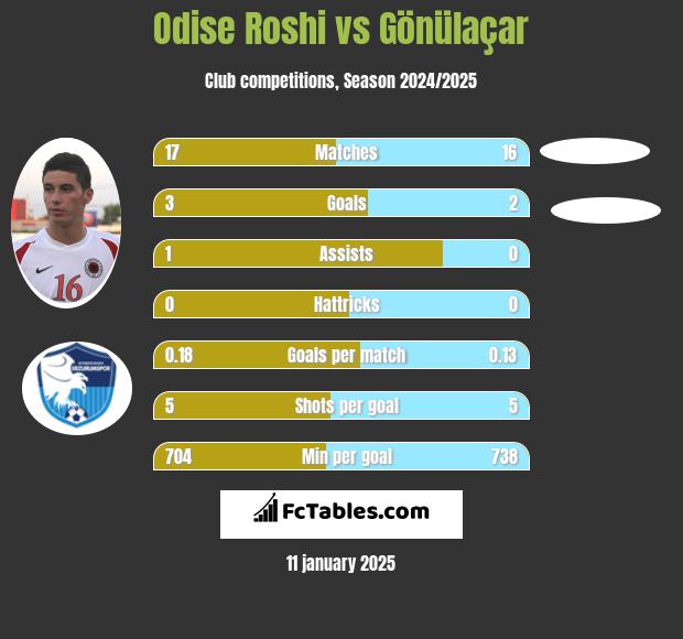 Odise Roshi vs Gönülaçar h2h player stats