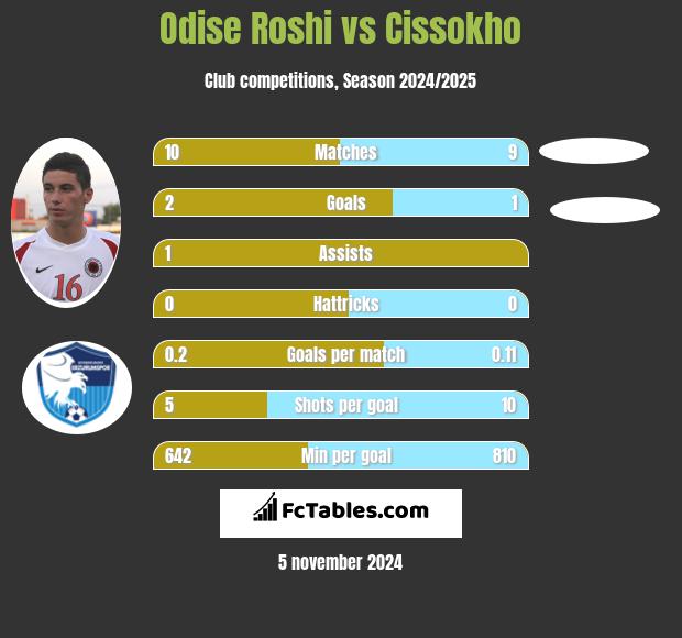 Odise Roshi vs Cissokho h2h player stats