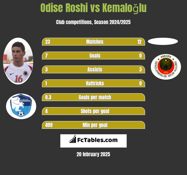 Odise Roshi vs Kemaloğlu h2h player stats