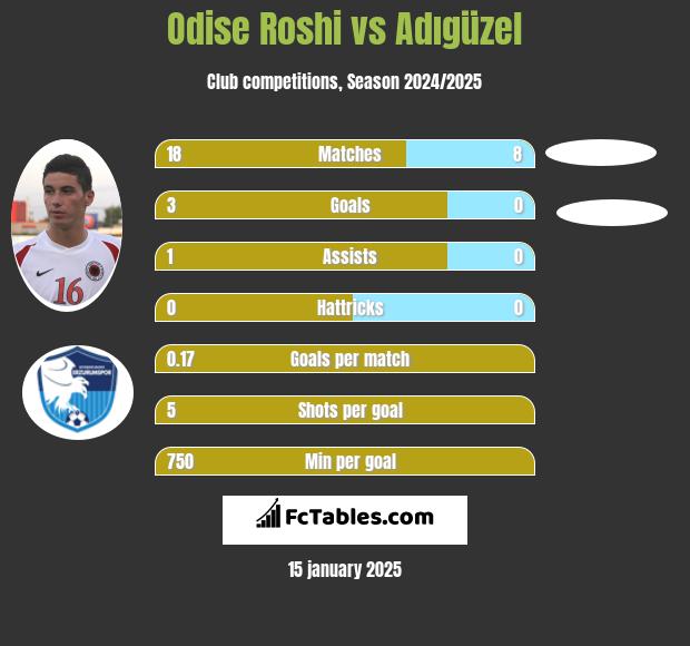 Odise Roshi vs Adıgüzel h2h player stats