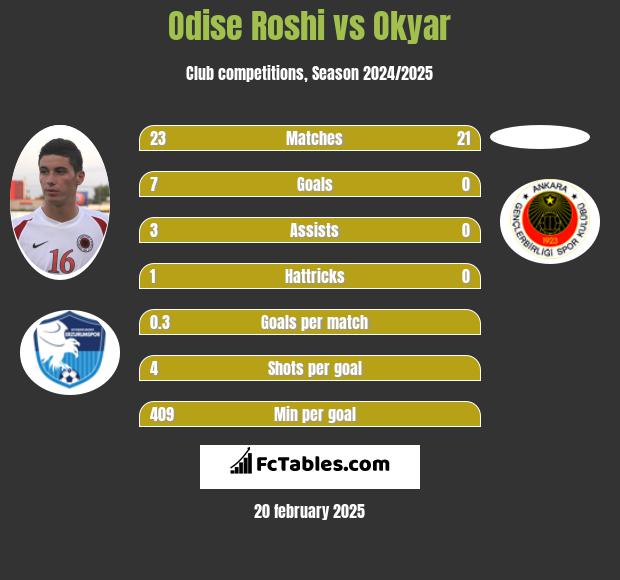 Odise Roshi vs Okyar h2h player stats