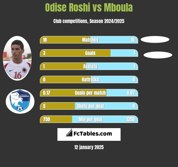 Odise Roshi vs Mboula h2h player stats