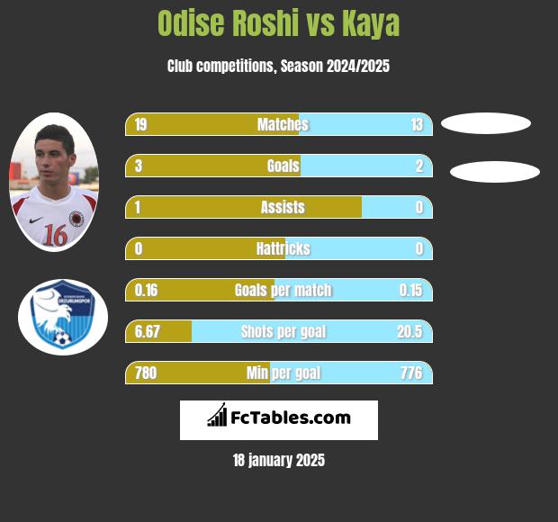 Odise Roshi vs Kaya h2h player stats