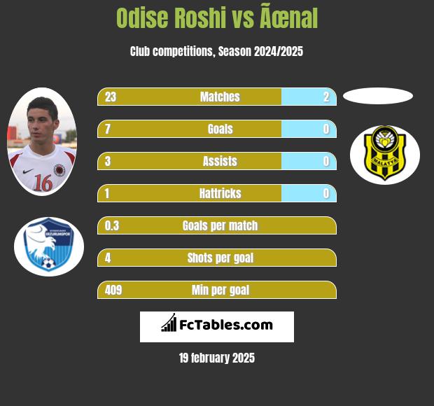 Odise Roshi vs Ãœnal h2h player stats