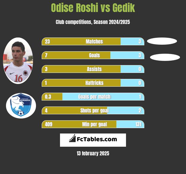 Odise Roshi vs Gedik h2h player stats