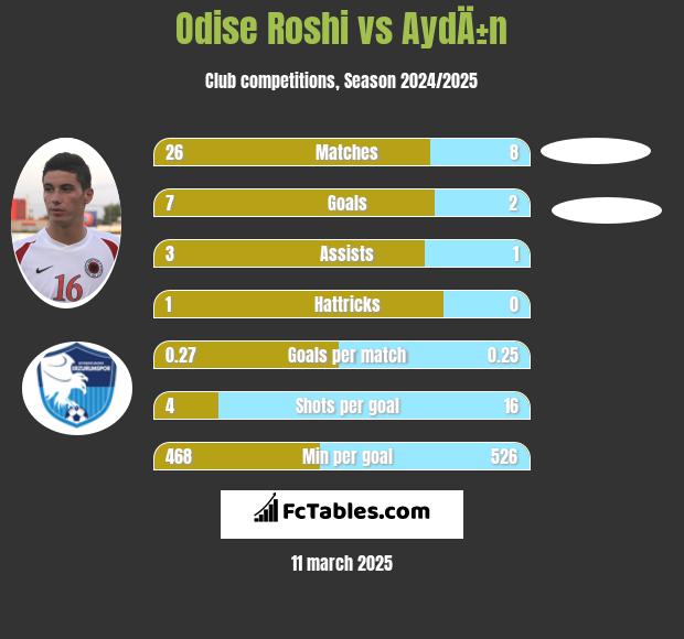 Odise Roshi vs AydÄ±n h2h player stats