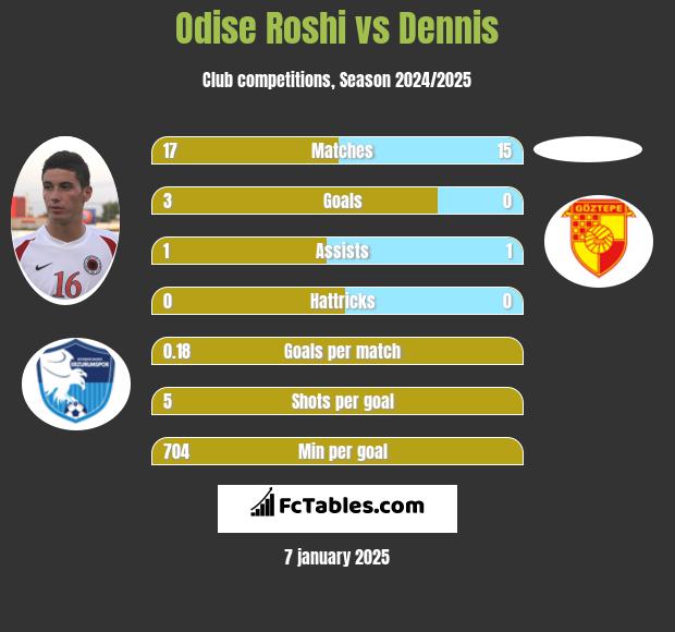 Odise Roshi vs Dennis h2h player stats