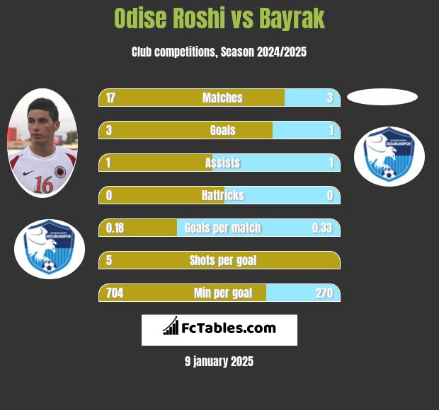 Odise Roshi vs Bayrak h2h player stats