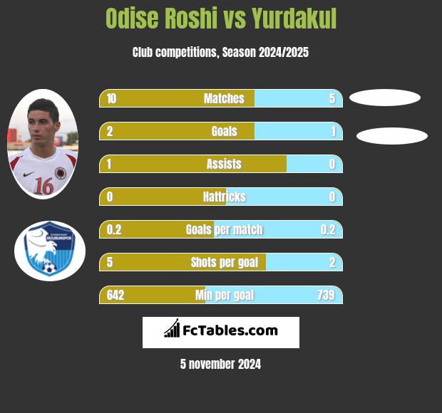 Odise Roshi vs Yurdakul h2h player stats