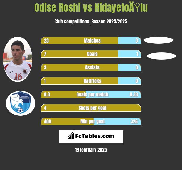 Odise Roshi vs HidayetoÄŸlu h2h player stats