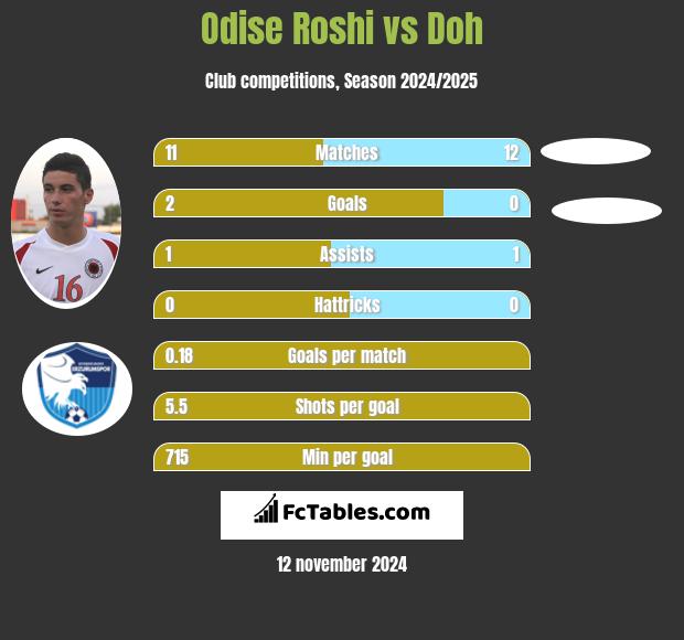 Odise Roshi vs Doh h2h player stats