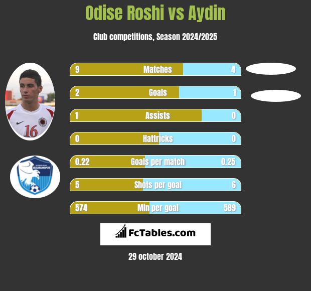 Odise Roshi vs Aydin h2h player stats