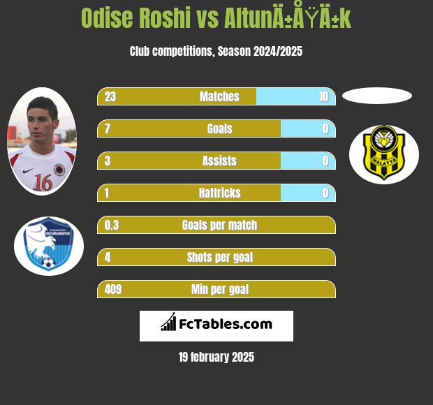 Odise Roshi vs AltunÄ±ÅŸÄ±k h2h player stats