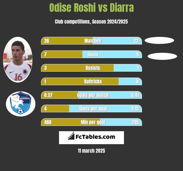 Odise Roshi vs Diarra h2h player stats