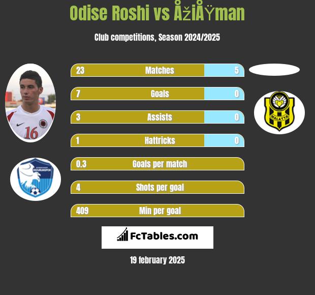 Odise Roshi vs ÅžiÅŸman h2h player stats