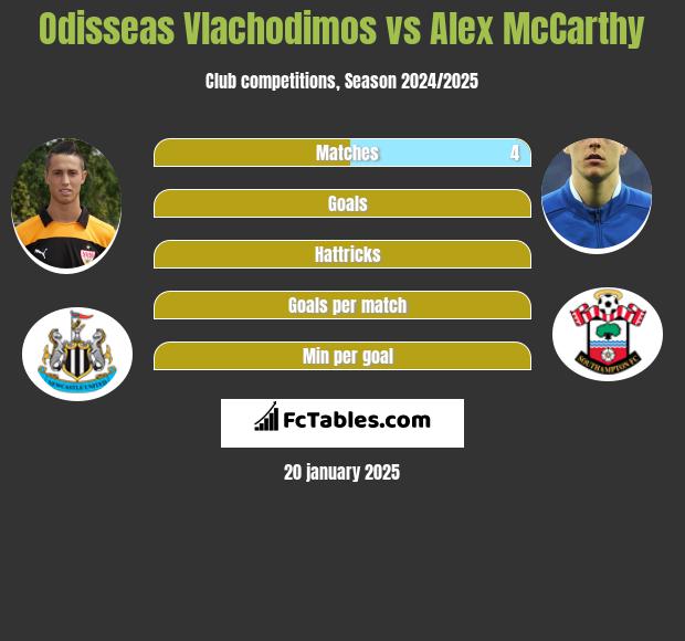 Odisseas Vlachodimos vs Alex McCarthy h2h player stats