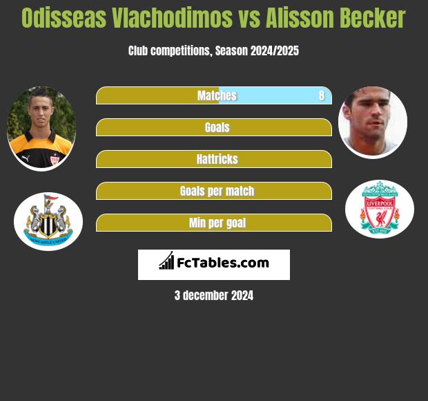 Odisseas Vlachodimos vs Alisson Becker h2h player stats