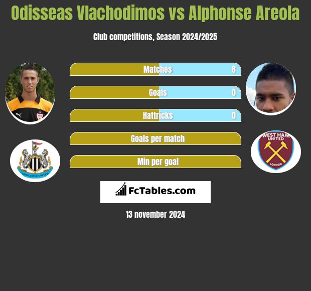 Odisseas Vlachodimos vs Alphonse Areola h2h player stats