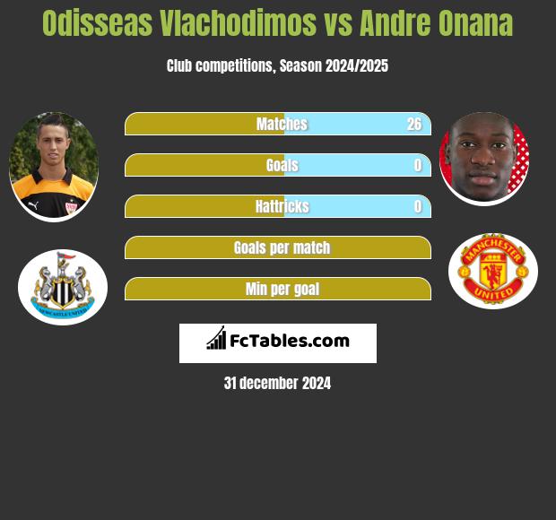 Odisseas Vlachodimos vs Andre Onana h2h player stats