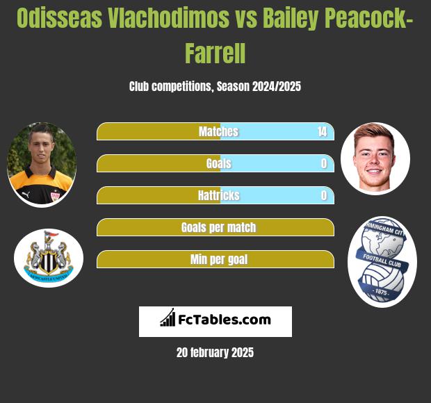 Odisseas Vlachodimos vs Bailey Peacock-Farrell h2h player stats