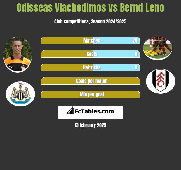 Odisseas Vlachodimos vs Bernd Leno h2h player stats