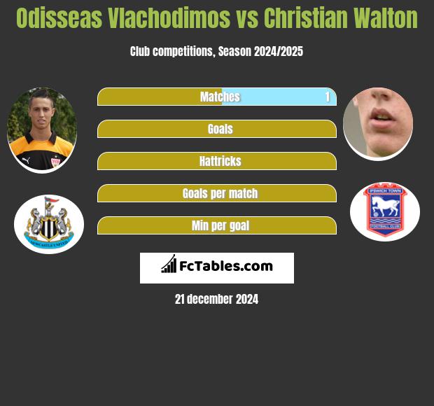 Odisseas Vlachodimos vs Christian Walton h2h player stats