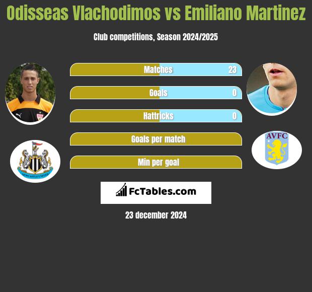 Odisseas Vlachodimos vs Emiliano Martinez h2h player stats