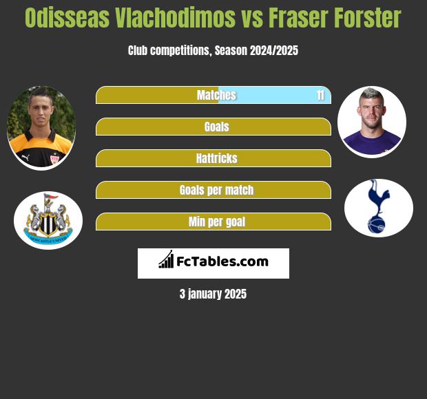 Odisseas Vlachodimos vs Fraser Forster h2h player stats