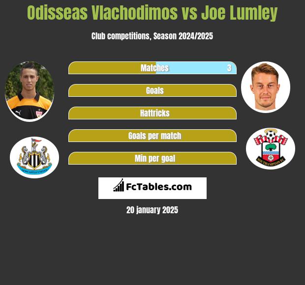 Odisseas Vlachodimos vs Joe Lumley h2h player stats