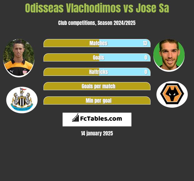 Odisseas Vlachodimos vs Jose Sa h2h player stats